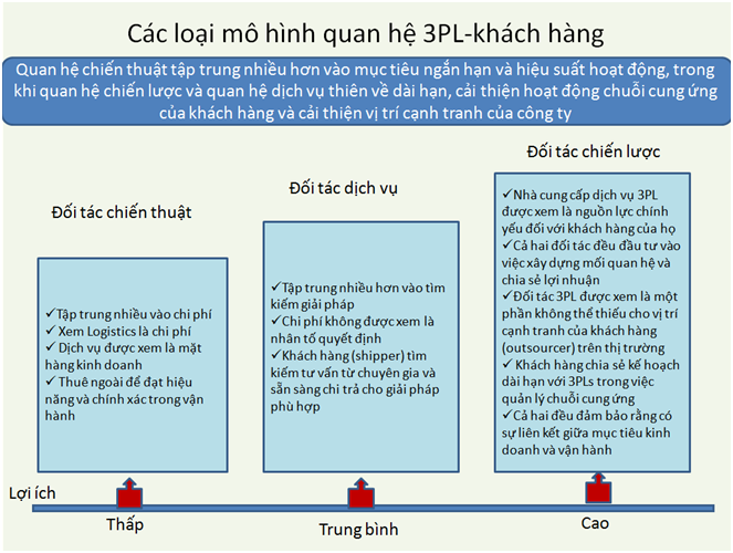 types of 3PL