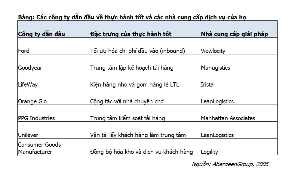 quản lý vận tải