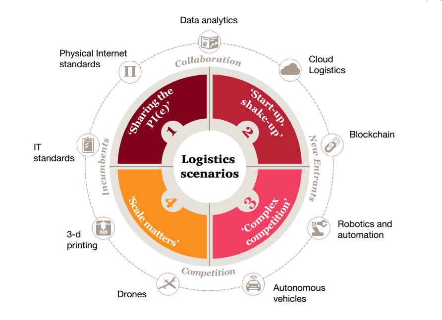 pwc-future-of-logistics-2016_1