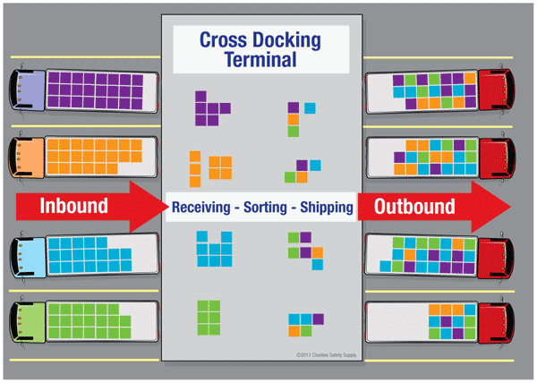 Cross-docking trong vận hành kho hàng