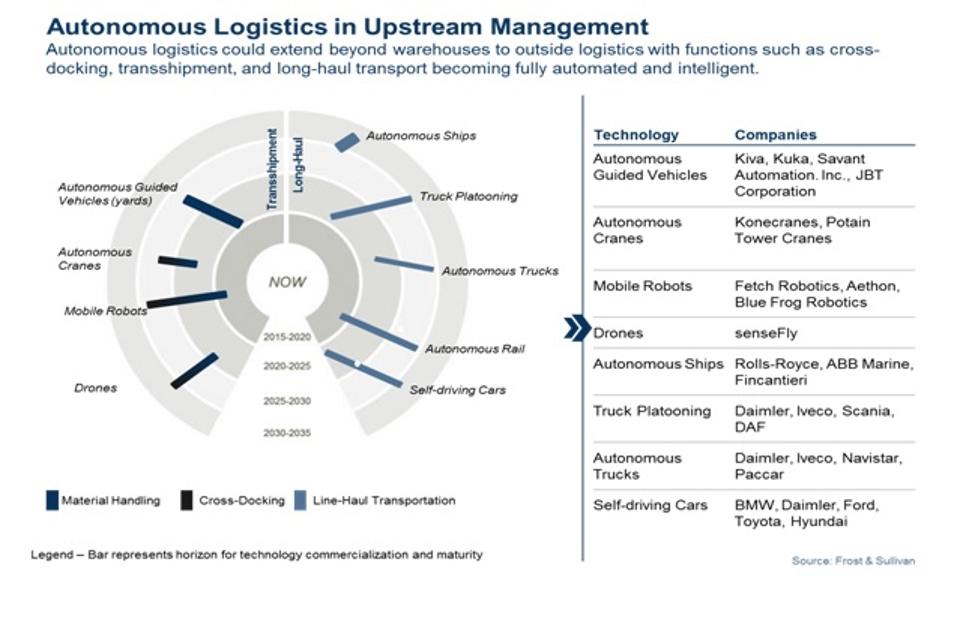 Future Of Logistics_Five Technologies That Will Self-Orchestrate The Supply Chain_1