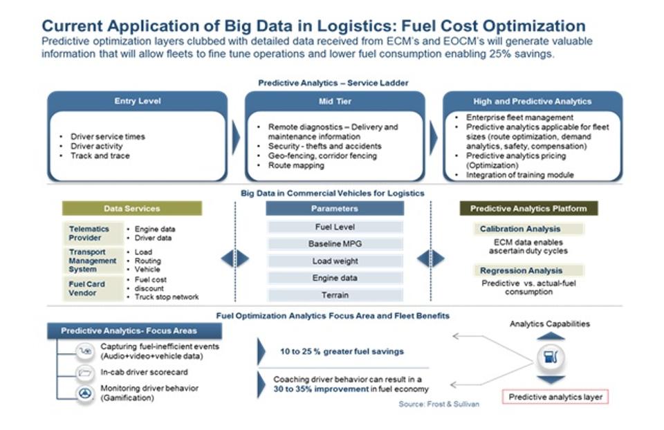 Future Of Logistics_Five Technologies That Will Self-Orchestrate The Supply Chain_2