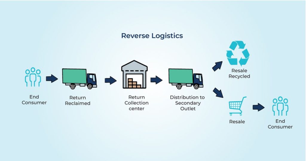 Logistics Ngược 